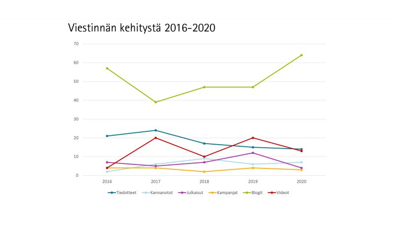 Erityisesti blogeja julkaistiin runsaasti vuoden 2020 aikana verrattuna aiempaan. Julkaisuja tai videoita tehtiin vähemmän kuin 2019, mutta niiden määrä koko ajanjaksolla oli verrattain tasaista. 