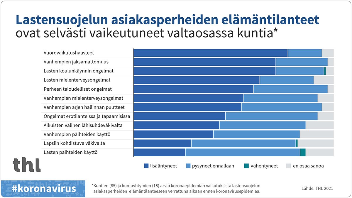 Lastensuojelun asiakasperheiden elämäntilanteet ovat selvästi vaikeutuneet valtaosassa kuntia