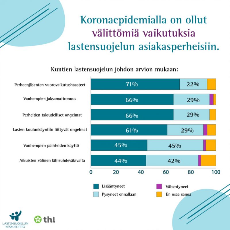 Kuntien lastensuojelun johto arvioi, että erityisesti perheenjäsenten väliset vuorovaikutushaasteet, jaksamattomuus sekä lasten koulunkäyntiin ja talouteen liittyvät ongelmat lisääntyivät koronapandemian aikana.