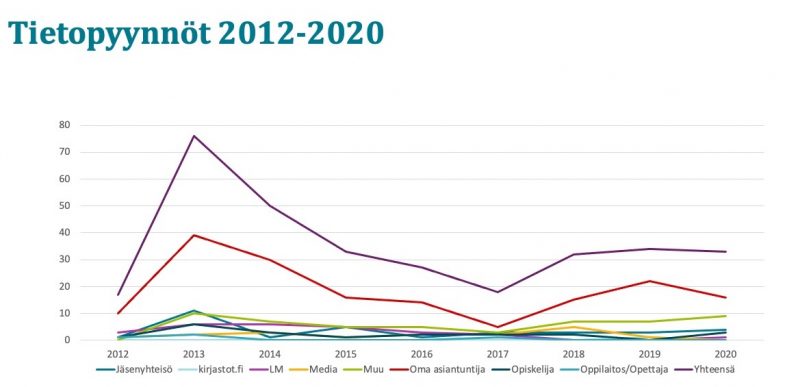 Tietopyyntöjen määrä on pysynyt verrattain samana verrattuna vuoteen 2019,