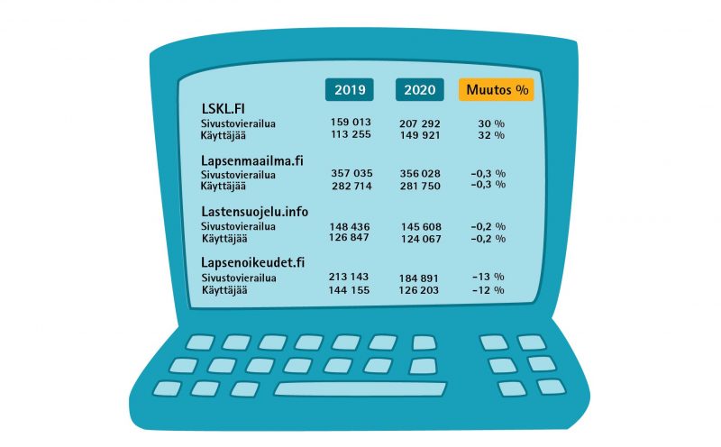 Keskusliiton hallinnoimien verkkosivujen kävijämäärät ovat pysyneet verrattain samoissa viime vuoteen verrattuna. Lapsen oikeuksien sivuston muutosprosentti oli viime vuoteen verrattuna -12 % ja lskl.fin taas +32%.