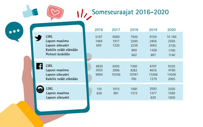 Kaikissa keskusliiton hallinnoimissa sosiaalisen median kanavissa kävijämäärät lisääntyivät vuoden 2020 aikana. Eniten seuraajia (14 300) on Lapsen Oikeudet -facebookissa. 