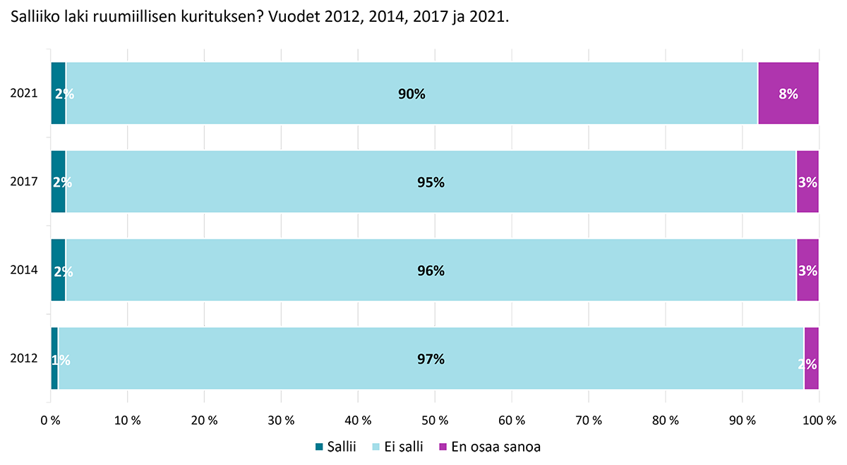 Salliiko laki ruumiillisen kurituksen? Mielipidekysely vuosilta 2012, 2014, 2017 ja 2021. En osaa sanoa-vastaajien osuus kasvanut. Yli 90 % joka vuonna vastaa, että ei salli. 