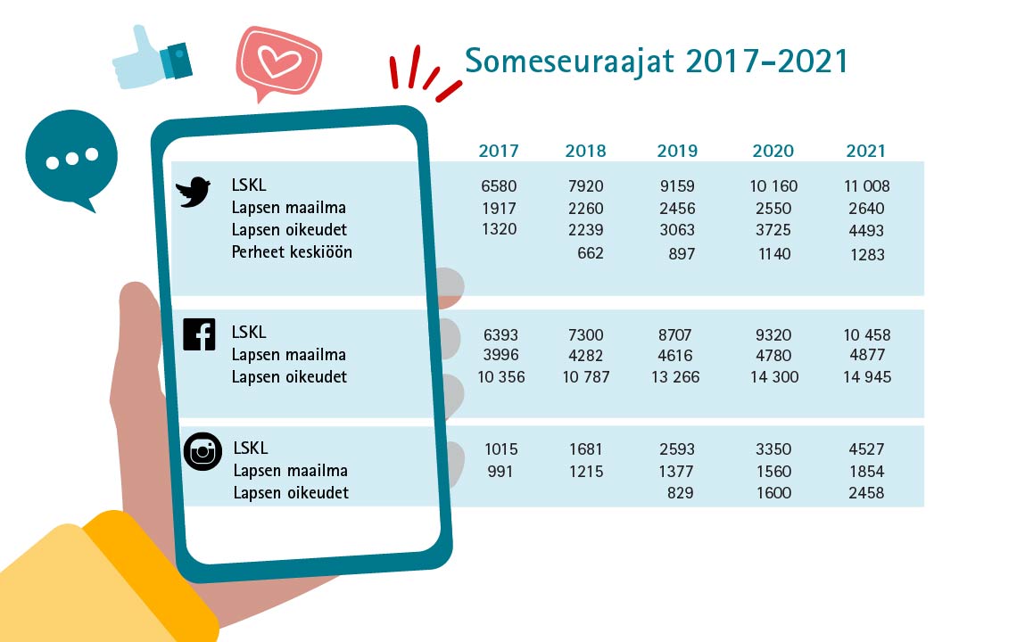 Kaikki keskusliiton some-kanavat ovat lisänneet seuraajia tasaisesti viime vuosina. Eniten seuraajia 2021 oli Lapsen oikeuksien Facebook-tilillä: n. 15 000.