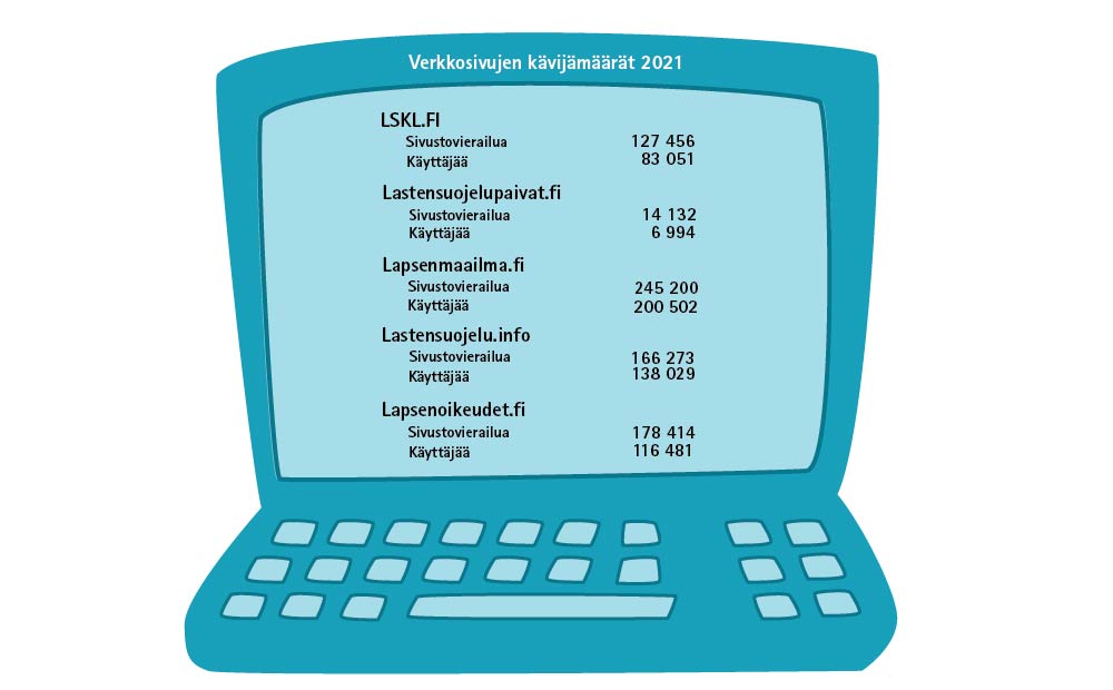 Tilastotietoa keskusliiton hallinnomien verkkosivujen kävijöistä. Lapsenmaailma.fi keräsi eniten käyttäjiä ja sivustovierailuja. Sijalla 2. on lapsenoikeudet.fi, sijalla 3. Lastensuojelu.info, sijalla 4. lskl.fi ja sijalla 5. Lastensuojelupaivat.fi. 