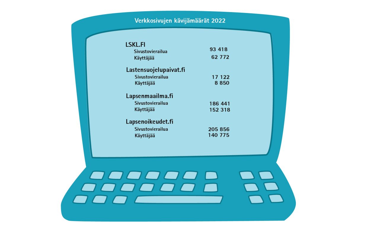 Verkkosivun kävijämäärät keskusliiton hallinnoimilla sivustoilla. Suosituin sivusto on Lapsenoikeudet.fi, jossa on yli 200 000 vierailua vuodessa.