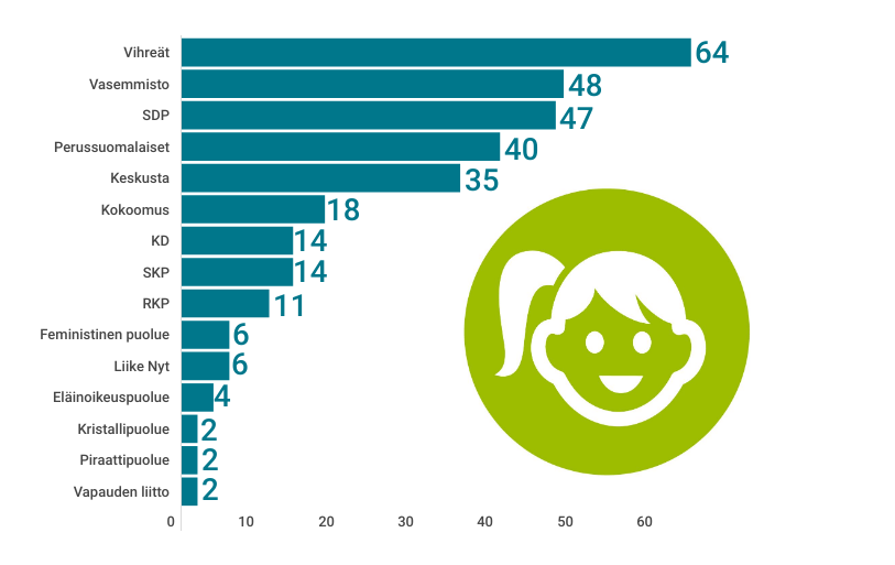 Anna ääni lapselle -ehdokkaat puolueittain