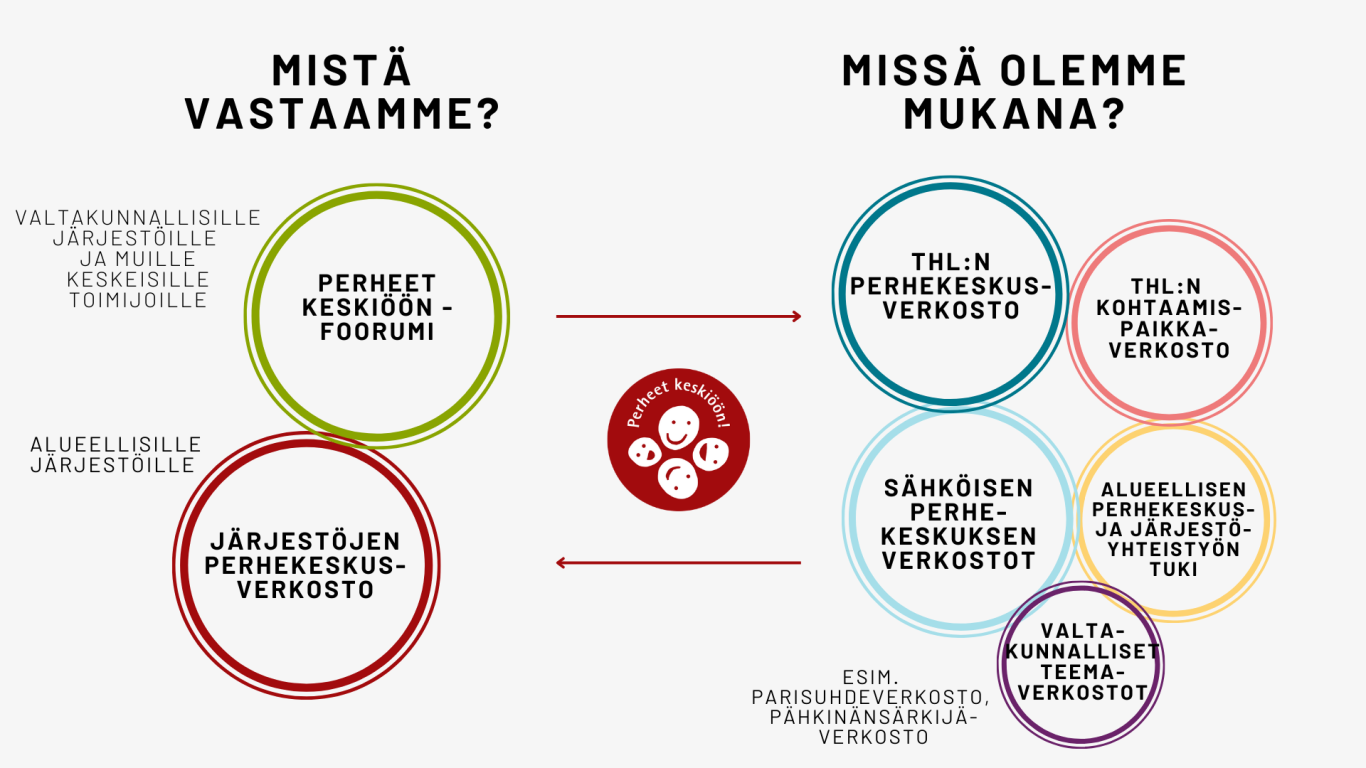 Perheet keskiöön -toiminnan verkostot: Perheet keskiöön vastaa järjestöjen perhekeskusverkoston ja Perheet keskiöön -foorumin koordinoinnista ja on mukana seuraavissa verkostoissa: THL:n perhekeskus- ja kohtaamispaikkaverkostot, sähköisen perhekeskuksen verkostot ja valtakunnalliset teemakohtaiset verkostot. Lisäksi tarjolla on alueellisen perhekeskuksen ja järjestöyhteistyön tukea.