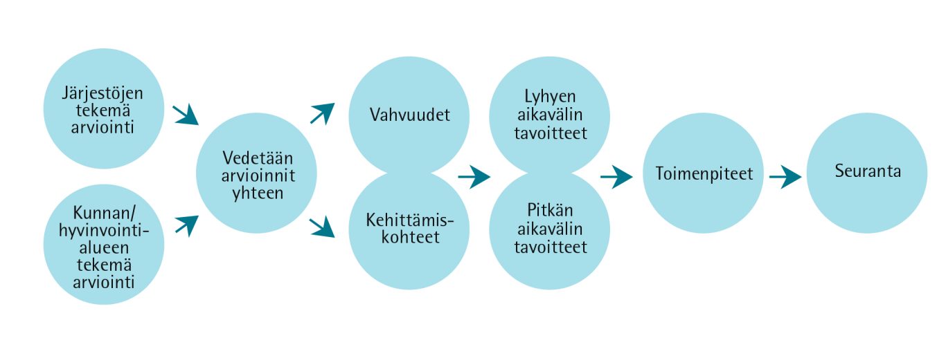 Järjestöt osana perhekeskusta -työkalun arviointi prosessinkuvauksena.