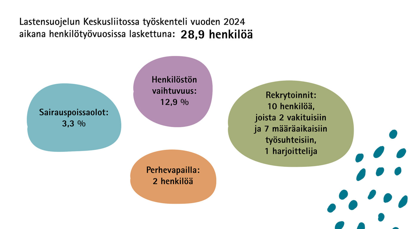 Lastensuojelun Keskusliitossa työskenteli vuoden 2024 aikana henkilötyövuosiss laskettuna: 28,9 henkilöä. Sairauspoissaolot:3,3%, henkilöstön vaihtuvuus: 12,9%, perhevapailla: 2 henkilöä, rekrytoinnit: 10 henkilöä, joista 2 vakituisiin ja 7 määräaikaisiin työsuhteisiin, 1 harjoittelija.