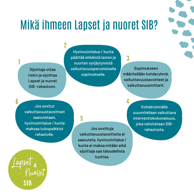 mika ihmeen SIB Mikä ihmeen SIB? 1. Sijoittaja ottaa riskin ja sijoittaa Lapset ja nuoret SIB -rahastoon 2. Hyvinvointialue/kunta päättää ehkäistä lasten ja nuorten syrjäytymistä vaikuttavuusperusteisella sopimuksella 3. Sopimukseen määritellään kohderyhmä, vaikuttavuustavoitteet ja vaikuttavuusmittarit 4. Kohderyhmälle suunnitellaan vaikuttava interventiokokonaisuus, joka rahoitetaan SIB-rahastosta 5. Jos sovittuja vaikuttavuustavoitteita ei saavuteta, hyvinvointialue/kunta ei maksa mitään eikä sijoittaja saa taloudellista tuottoa 6. Jos sovitut vaikuttavuustavoitteet saavutetaan hyvinvointialue/kunta maksaa tulospalkkiot rahastolle
