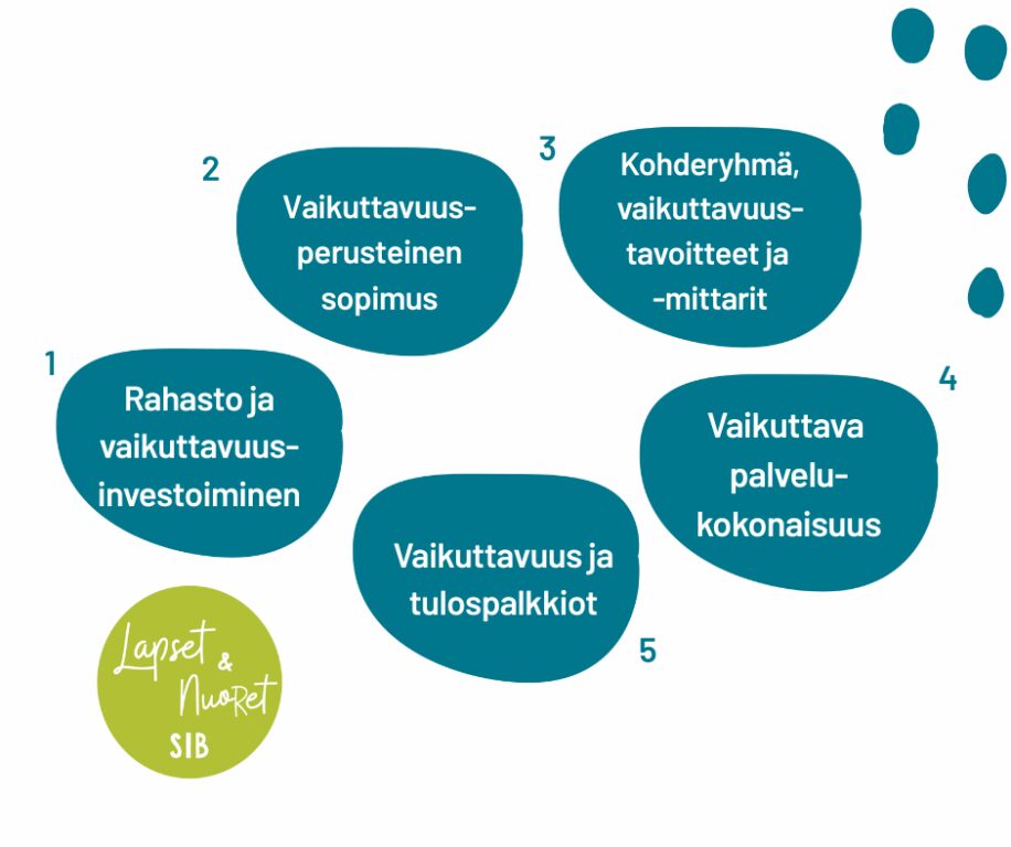 1. Rahasto ja vaikuttavuusinvestoiminen
2. Vaikuttavuusperusteinen sopimus
3. Kohderyhmä, vaikuttavuustavoitteet ja -mittarit
4. Vaikuttava palvelukokonaisuus
5. Vaikuttavuus ja tulospalkkiot