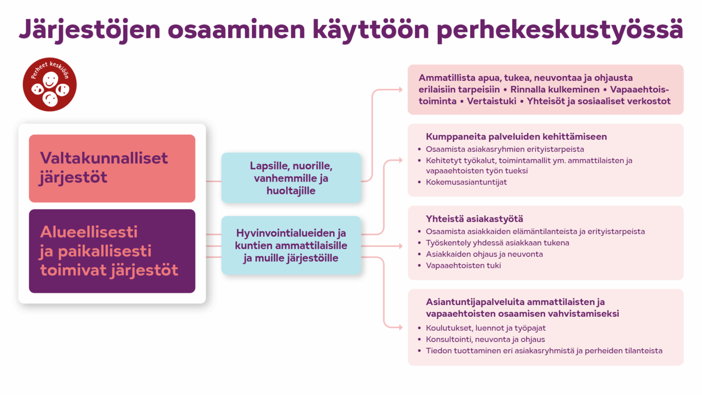 Ensimmäinen järjestökartta avaa yleisellä tasolla, mistä valtakunnallisten, alueellisten ja paikallisten järjestöjen osaaminen ja toiminta koostuu. 