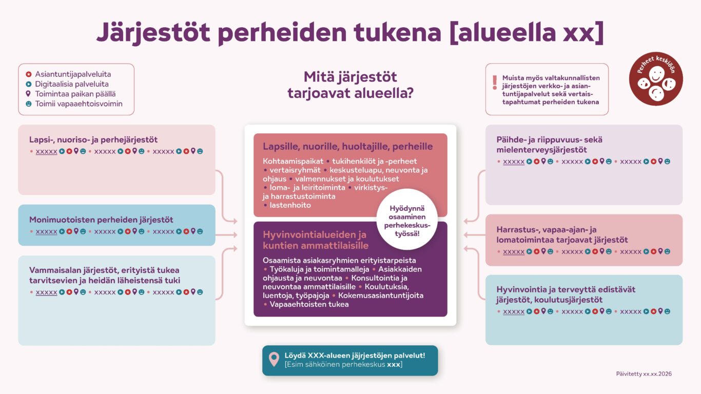 Muokattava järjestökartta kokoaa yhteen tiedot paikallisista ja alueellisista järjestöistä, jotka ovat perheiden tukena tarjoten mm. toimintaa paikan päällä tai verkko- ja asiantuntijapalveluita. 