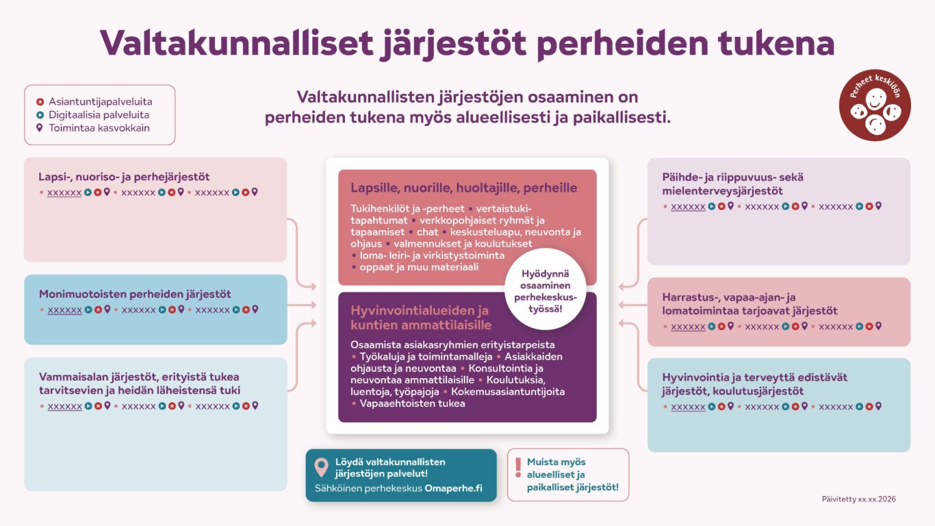 Muokattava järjestökartta kokoaa yhteen valtakunnallisten järjestöjen osaamisen ja toiminnot, kuten verkko- ja asiantuntijapalvelut tai vertaistapahtumat, jotka ovat perheiden tukena myös alueellisesti ja paikallisesti.