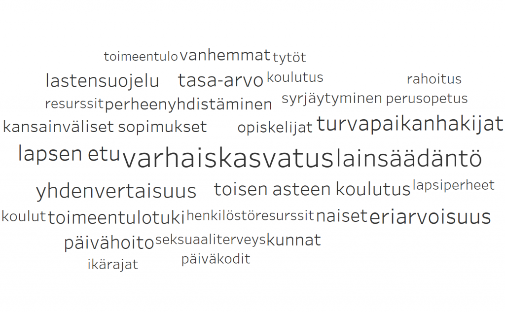 Kuva 5: 30 yleisintä lapsipoliittisten kysymysten sisältöä kuvaavaa asiasanaa.