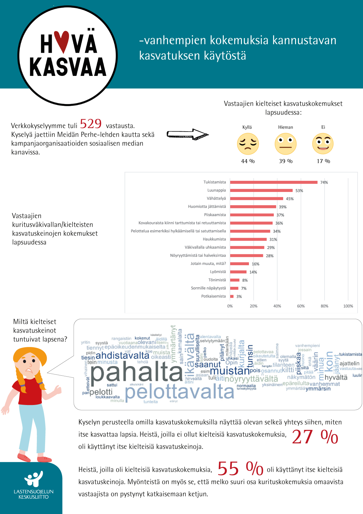 Hyvä kasvaa – vanhempien kokemuksia kannustavasta kasvatuksesta visuaalinen tiivistelmä