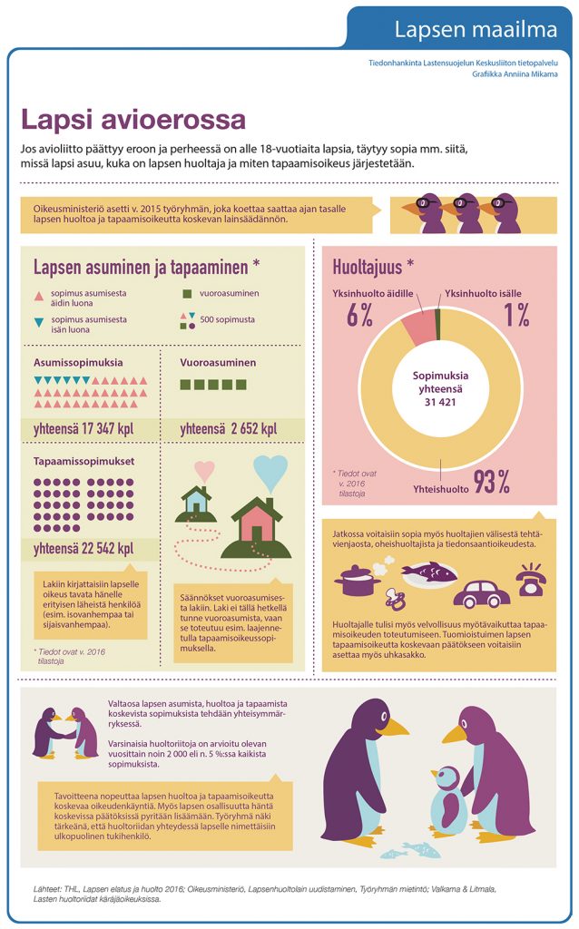 Infografiikka: Lapsi avioerossa